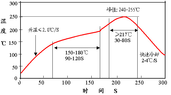 无铅锡膏炉温曲线图