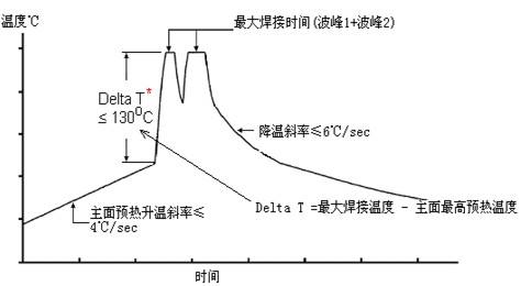 波峰焊炉温曲线图